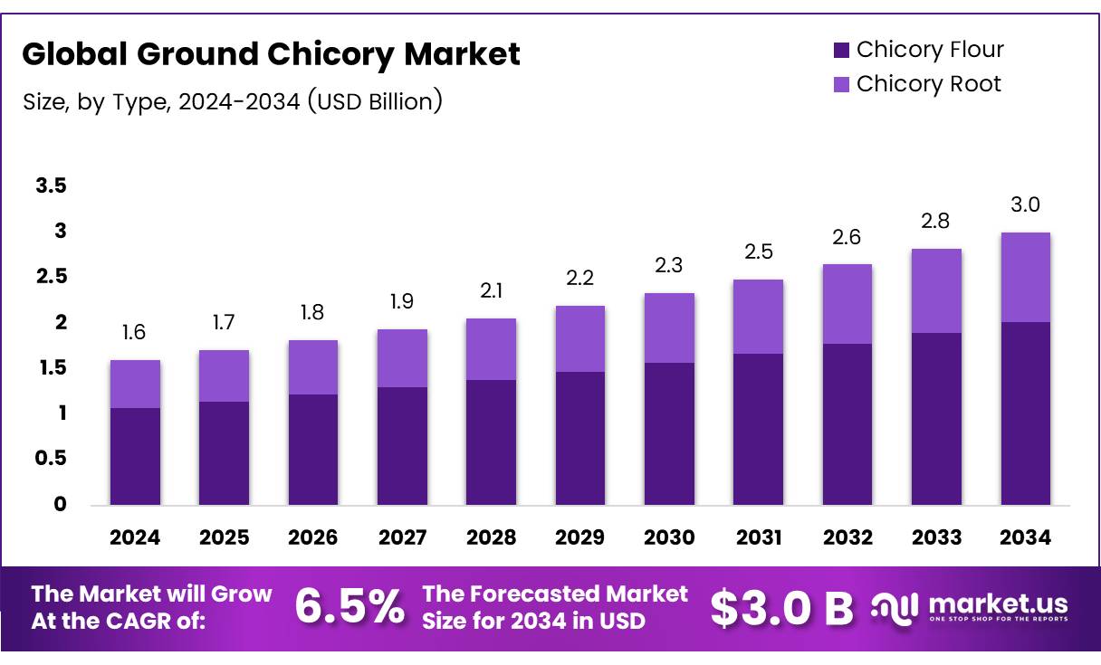 菊苣粉市场(2025-2034)
