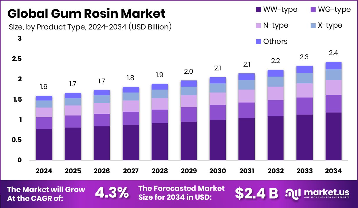 松香市场(2025-2034)