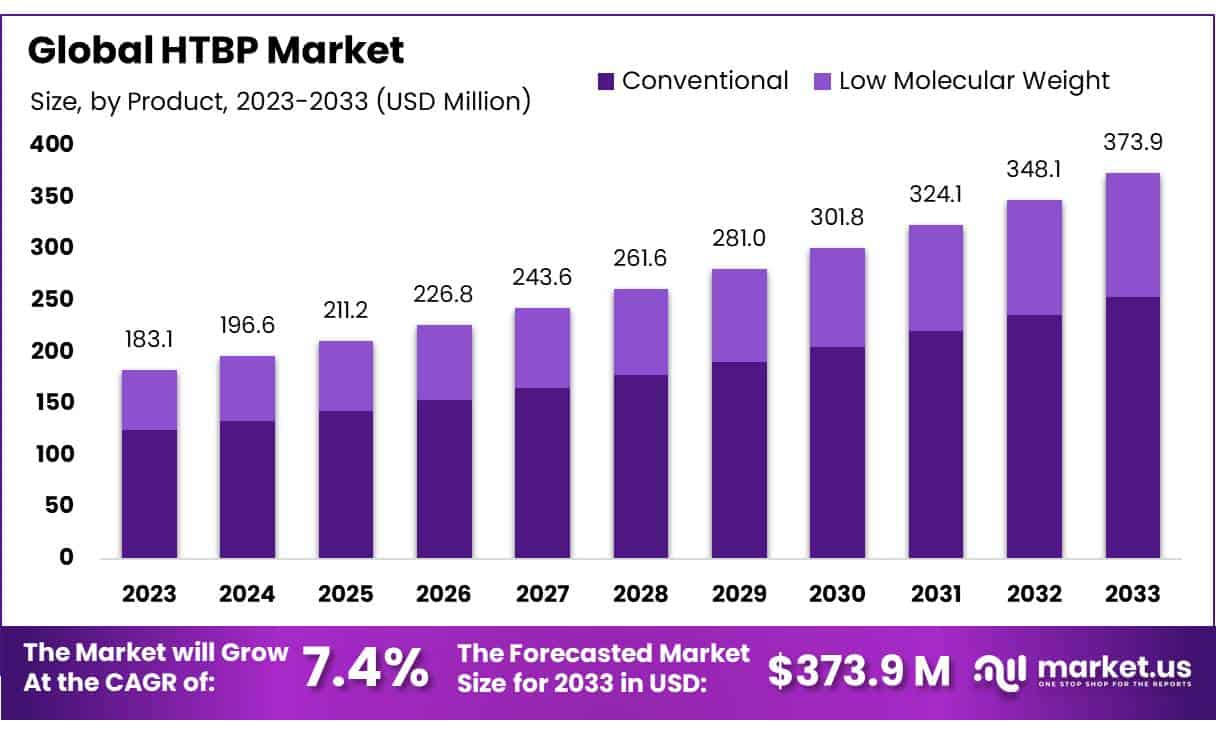 HTBP市场(2024-2033)
