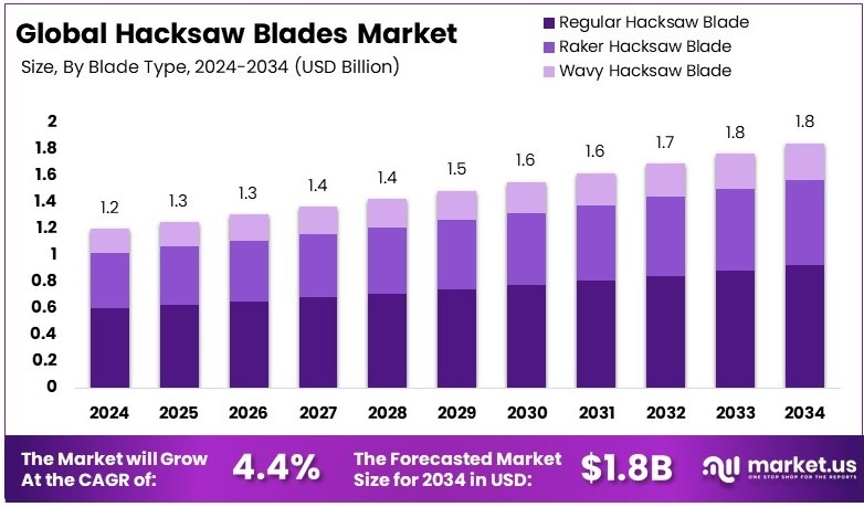 钢锯条市场(2025-2034)
