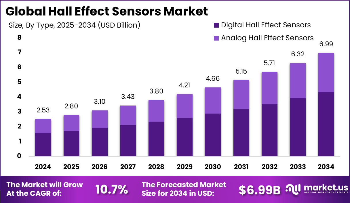 霍尔效应传感器市场(2025-2034)