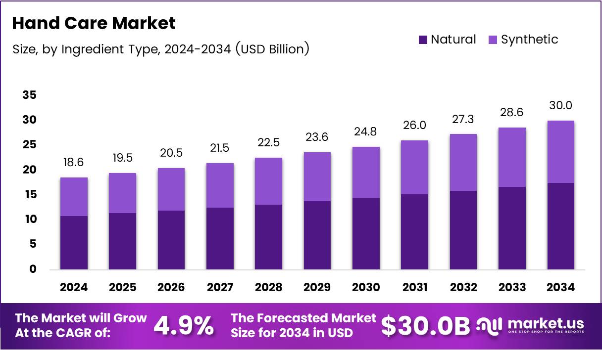 手部护理市场(2025-2034)