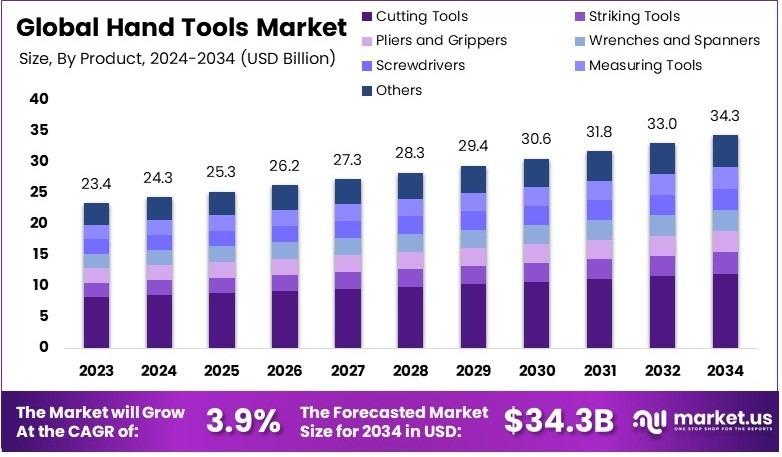 全球手动工具市场(2025-2034)