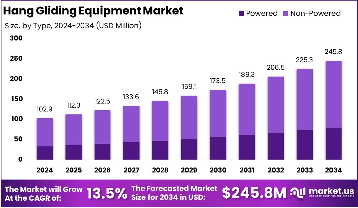 悬挂式滑翔设备市场(2025-2034)