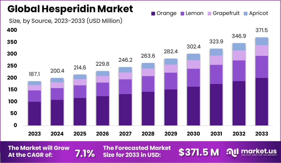 橙皮苷市场(2024-2033)