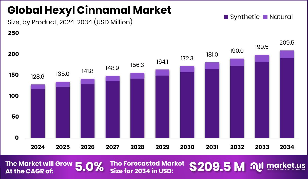 己基肉桂市场(2025-2034)