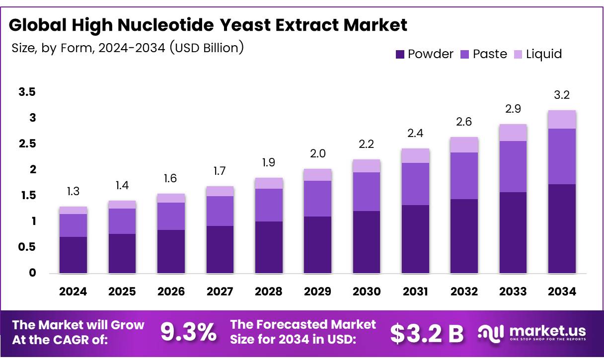 高核苷酸酵母提取物市场(2025-2034)