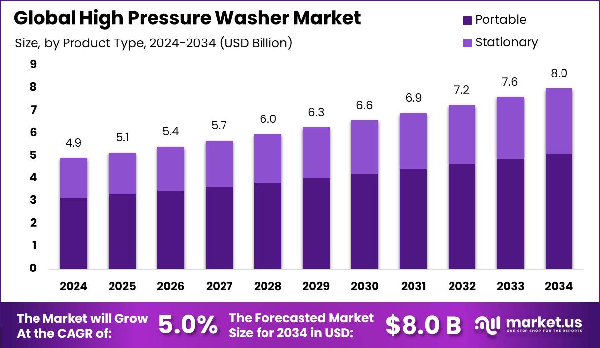 高压清洗机市场(2025-2034)