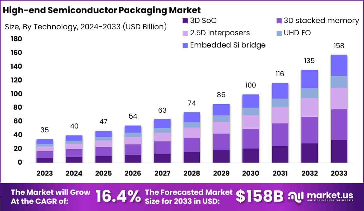高端半导体封装市场(2024-2033)