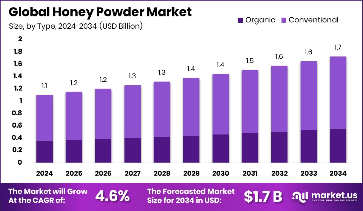 蜂蜜粉市场(2025-2034)
