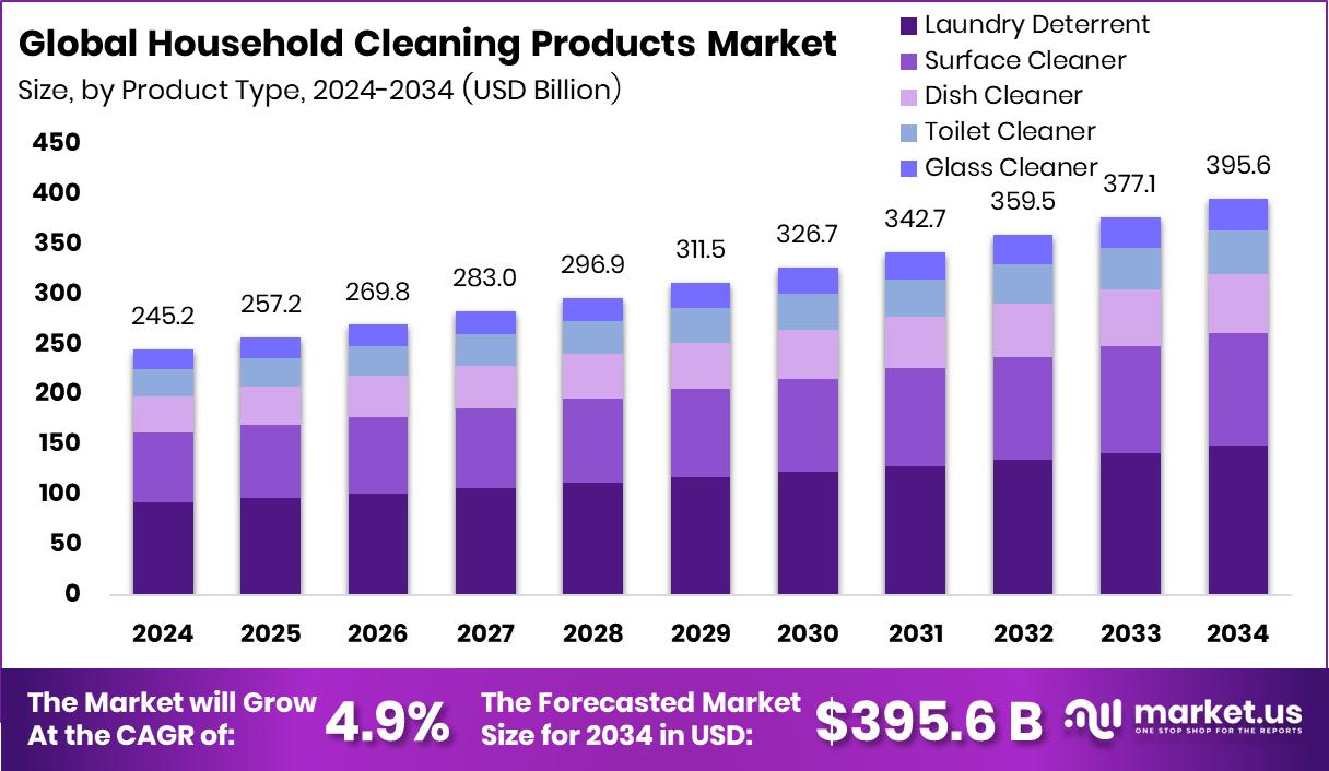 家居清洁用品市场(2025-2034)