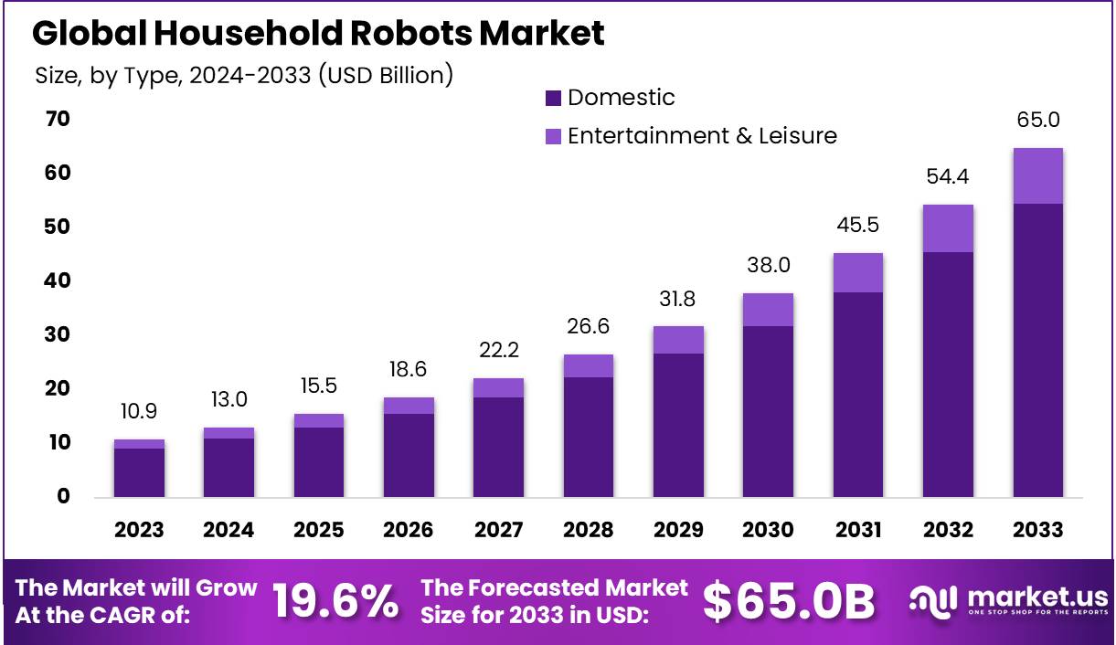 家用机器人市场(2024-2033)