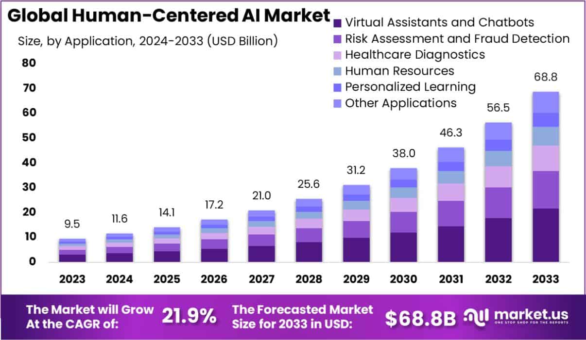 以人为本的人工智能市场(2024-2033)