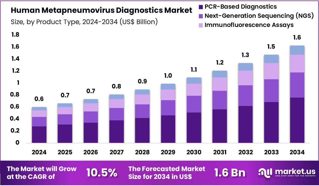 人类偏肺病毒诊断市场(2025-2034)