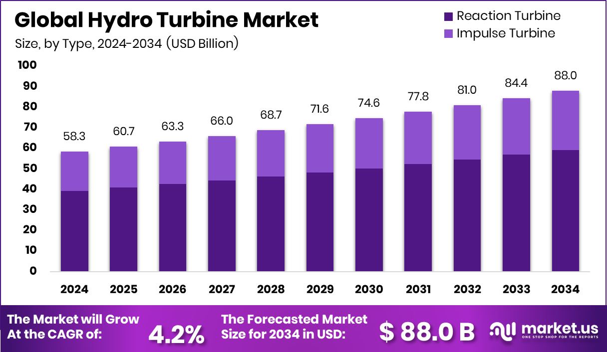 水轮机市场(2025-2034)