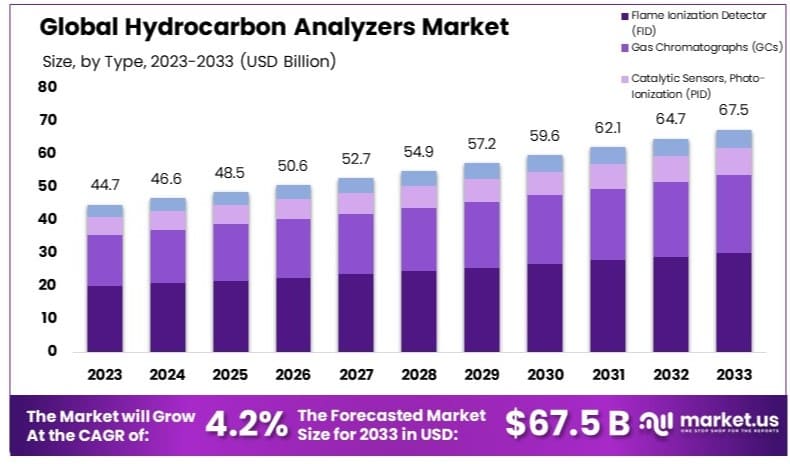 碳氢化合物分析仪市场(2024-2033)