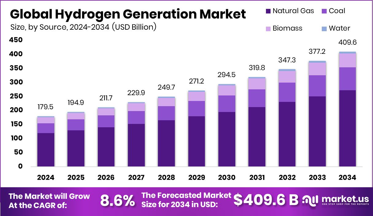 制氢市场(2025-2034)