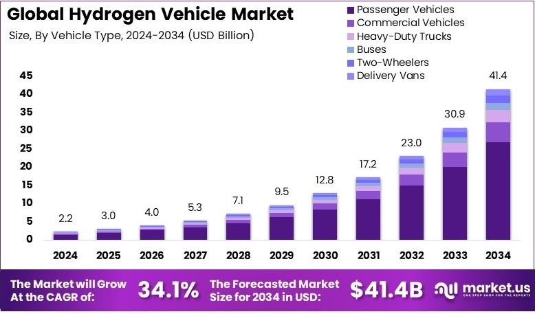 氢能汽车市场(2025-2034)