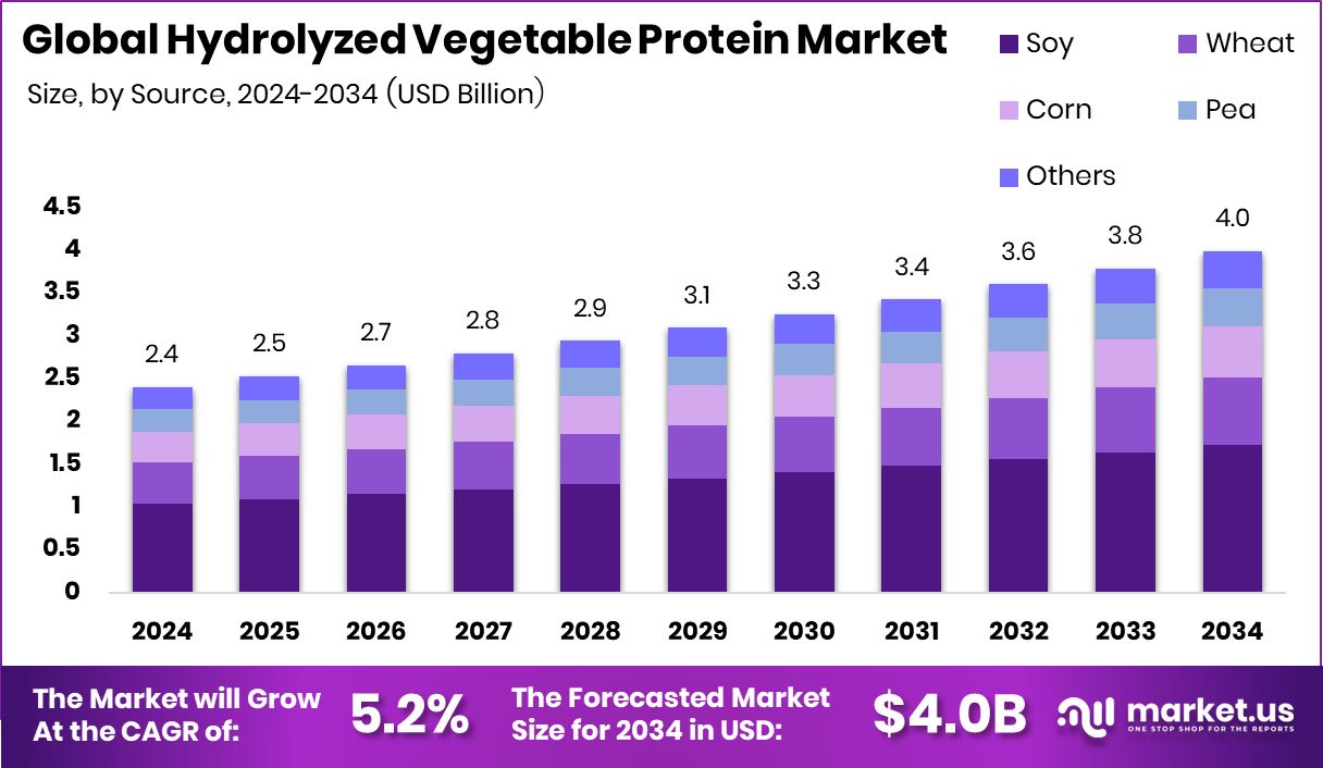 水解植物蛋白市场(2025-2034)