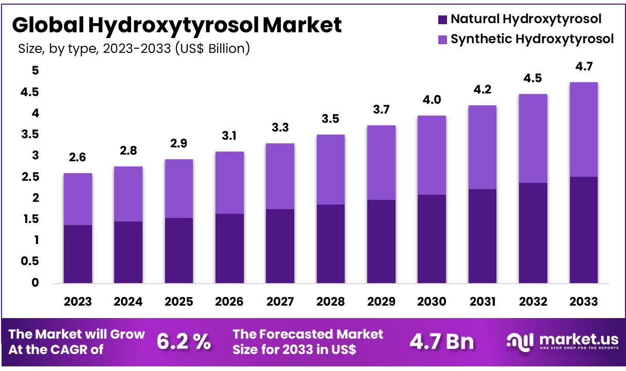 羟基酪醇市场(2024-2033)
