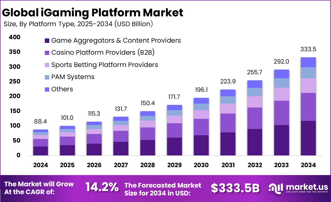 iGaming 平台市场(2025-2034)