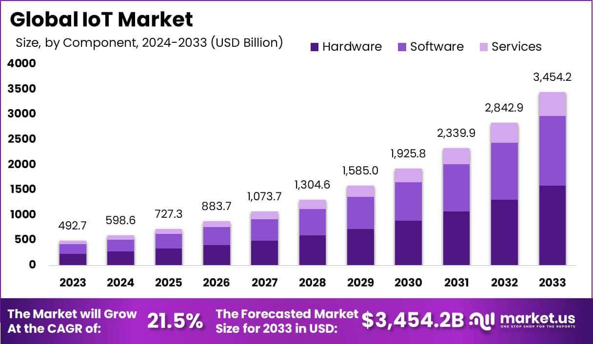 物联网 (IoT) 市场(2024-2033)