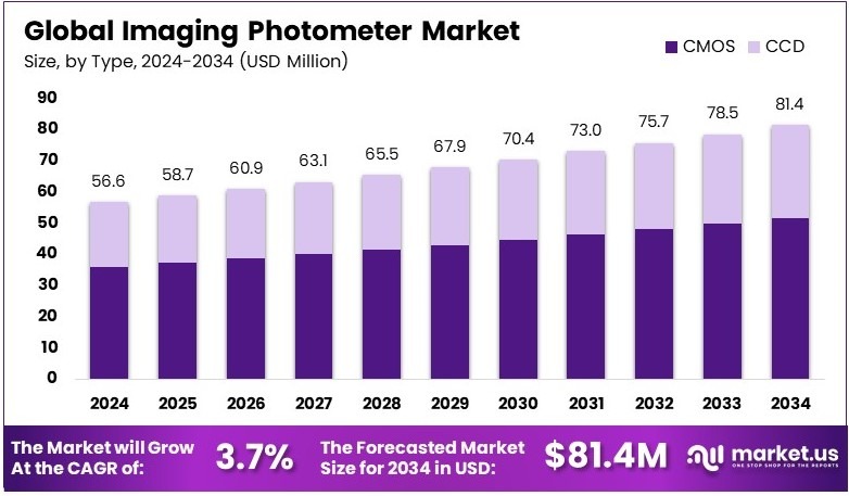 成像光度计市场(2025-2034)