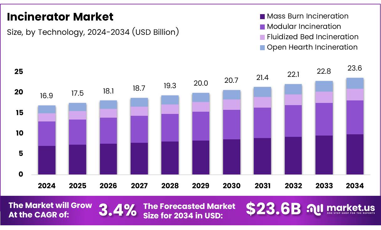 焚烧炉市场(2025-2034)