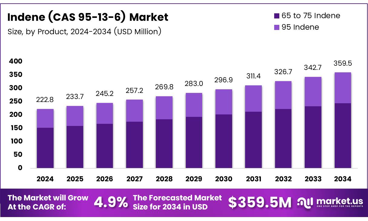 茚 (CAS 95-13-6) 市场(2025-2034)