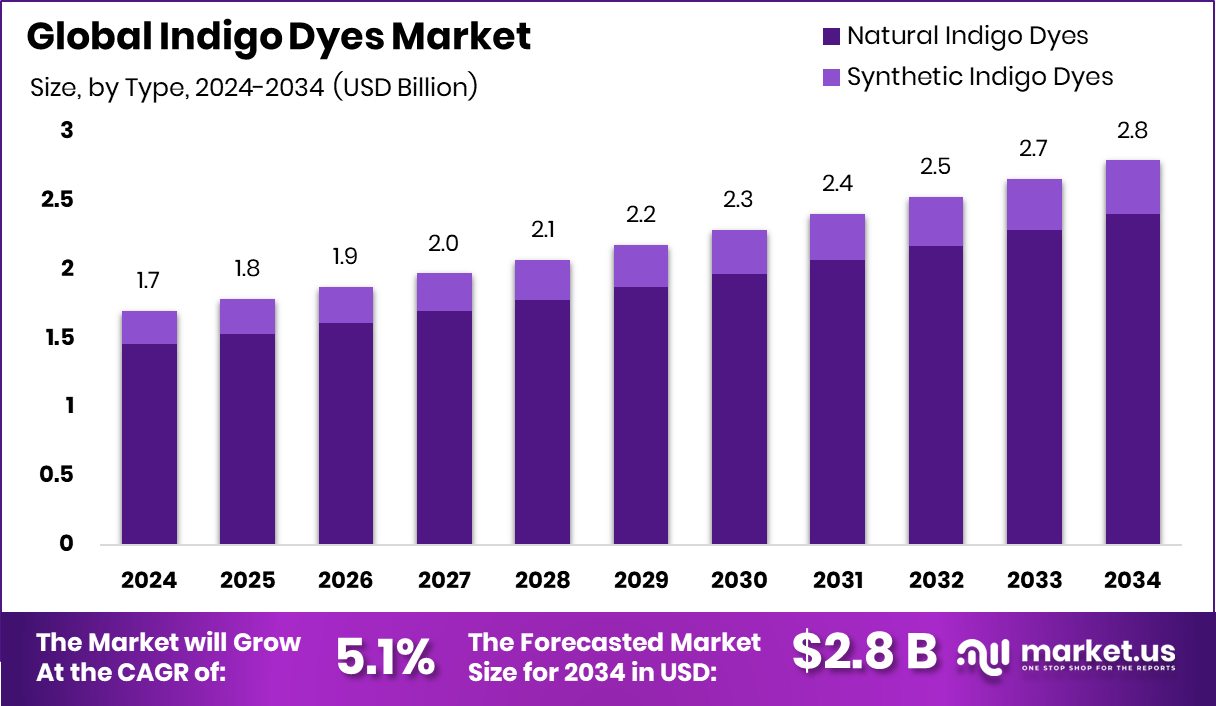 靛蓝染料市场(2025-2034)