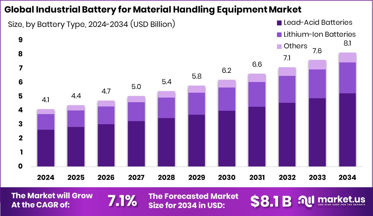 用于物料搬运设备市场的工业电池(2025-2034)