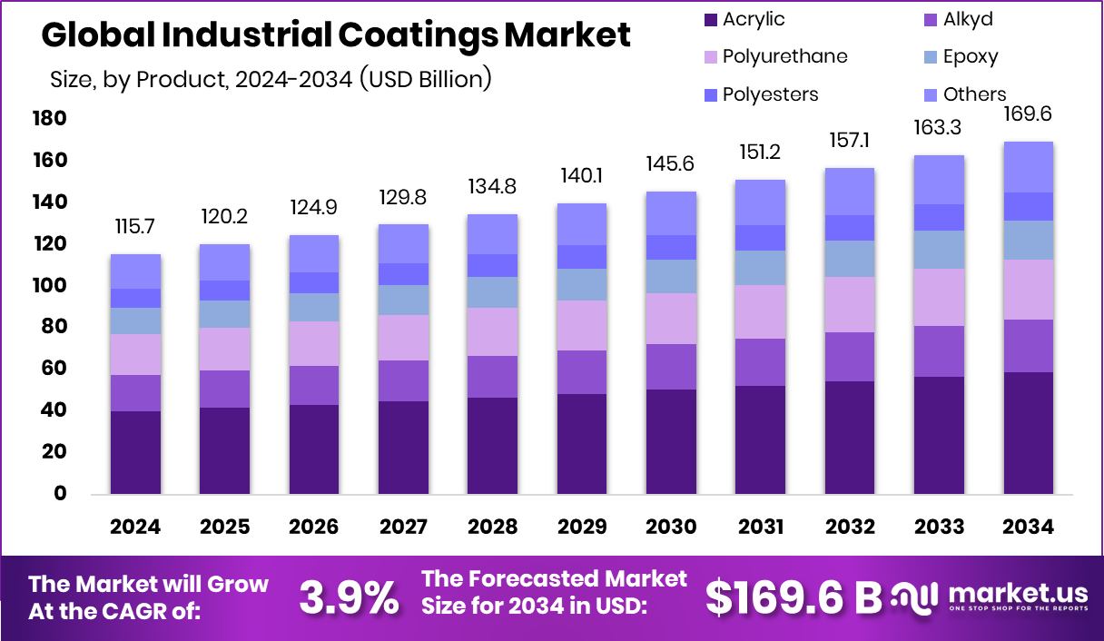 工业涂料市场(2025-2034)