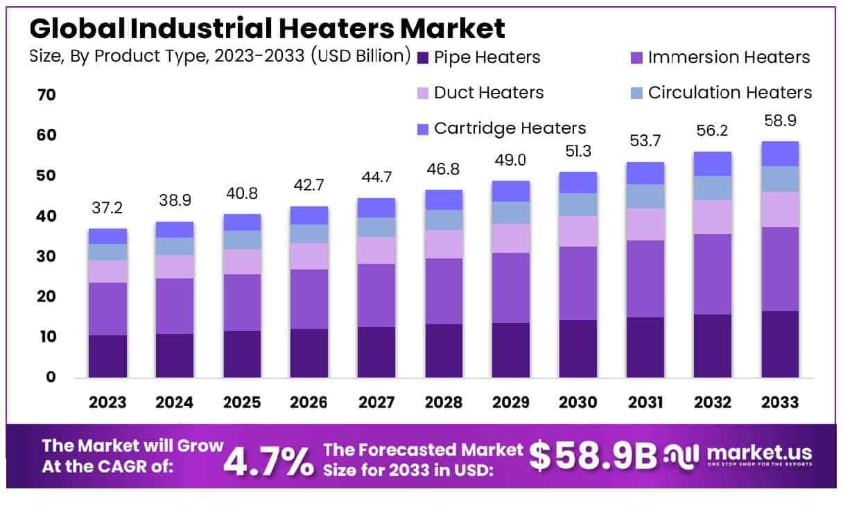 工业加热器市场(2024-2033)