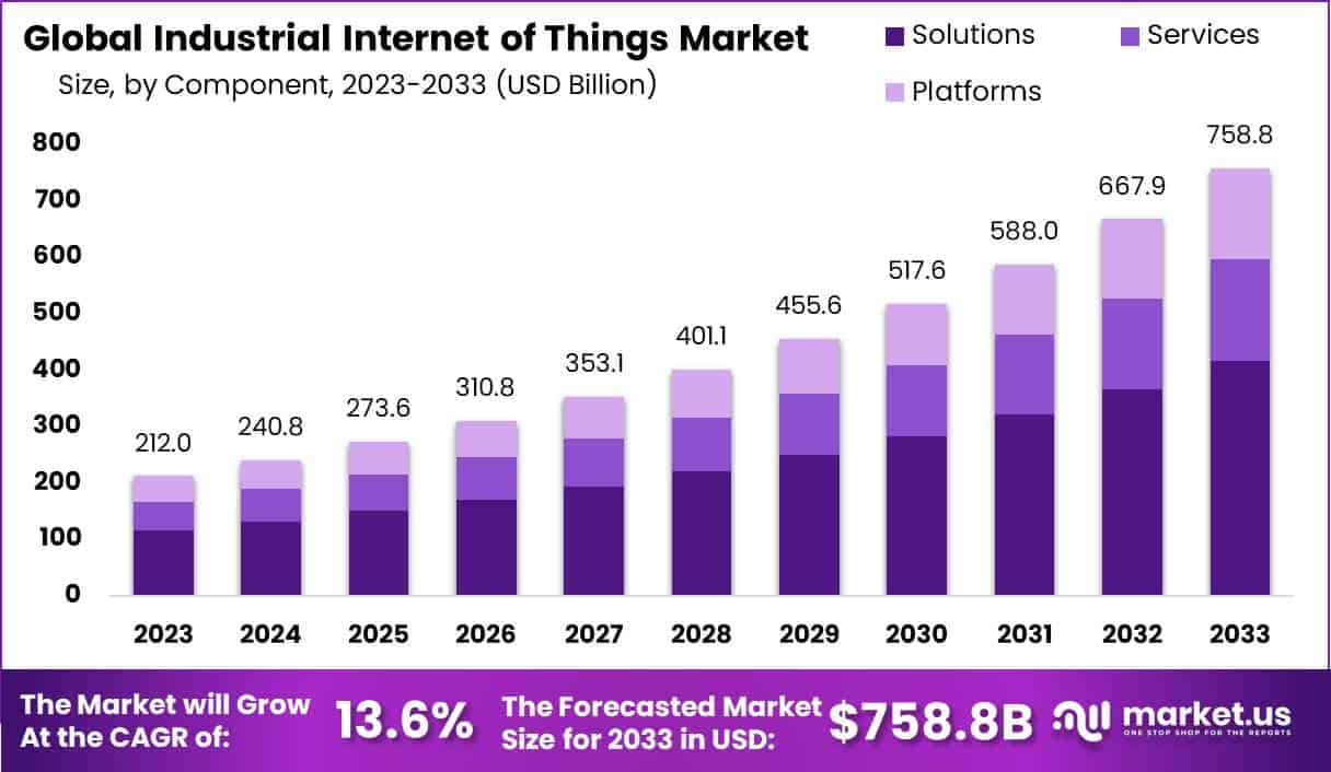工业物联网 (IIoT) 市场(2024-2033)