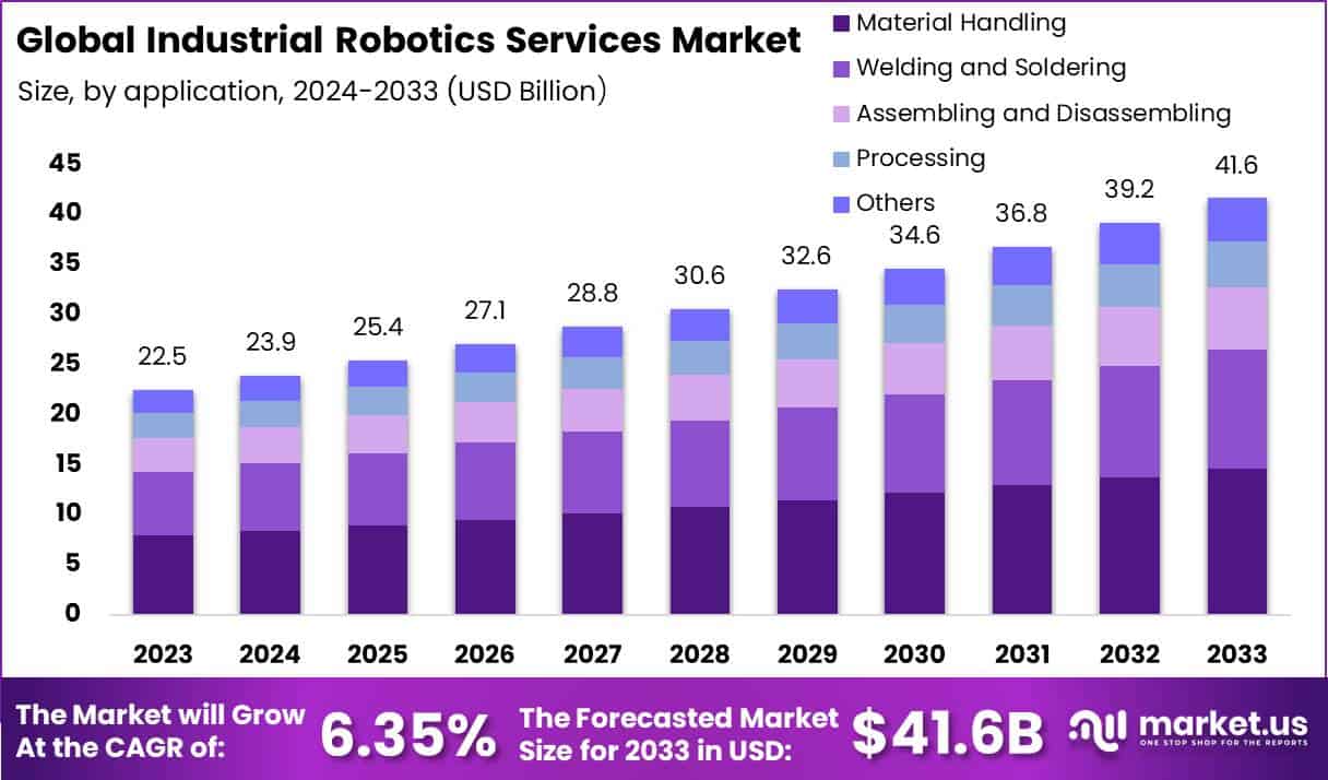 工业机器人服务市场(2024-2033)