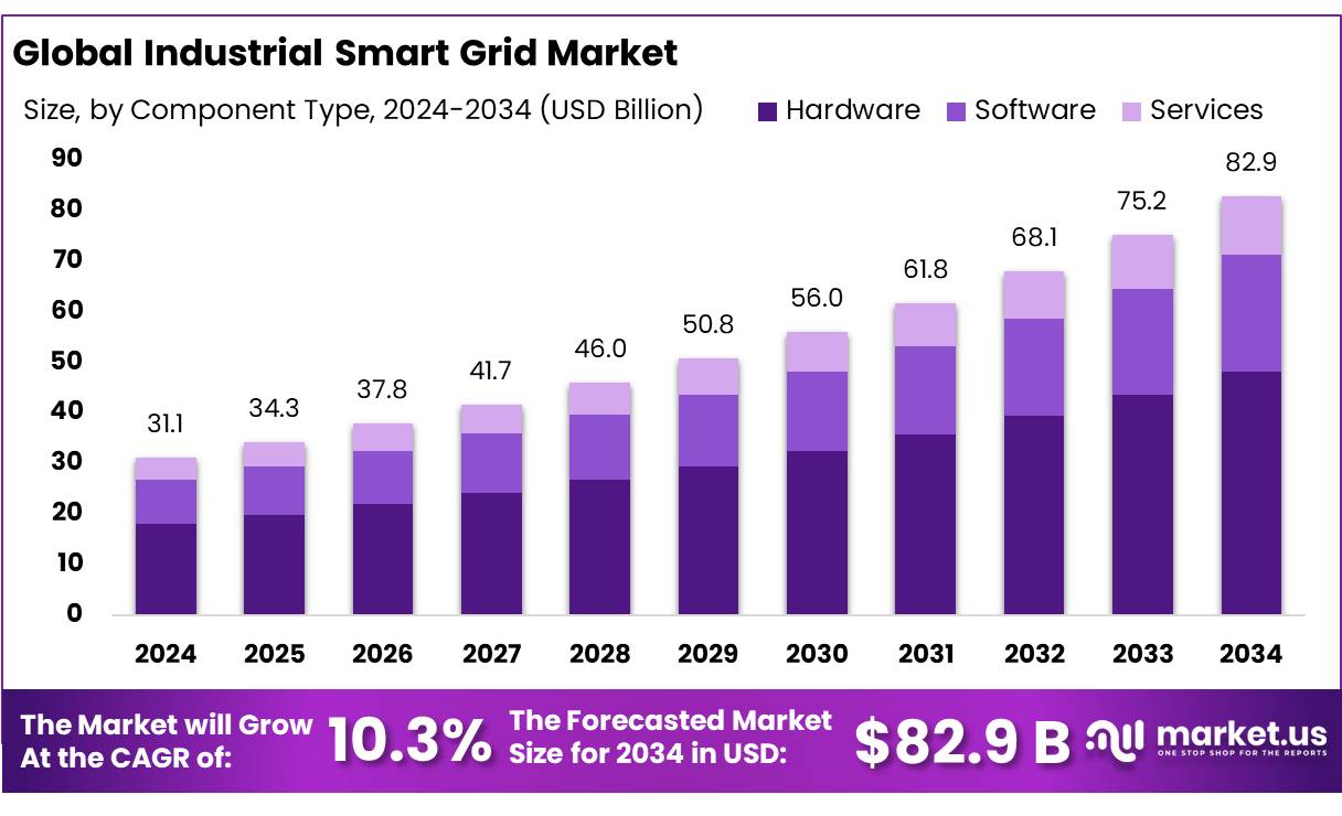 工业智能电网市场(2025-2034)