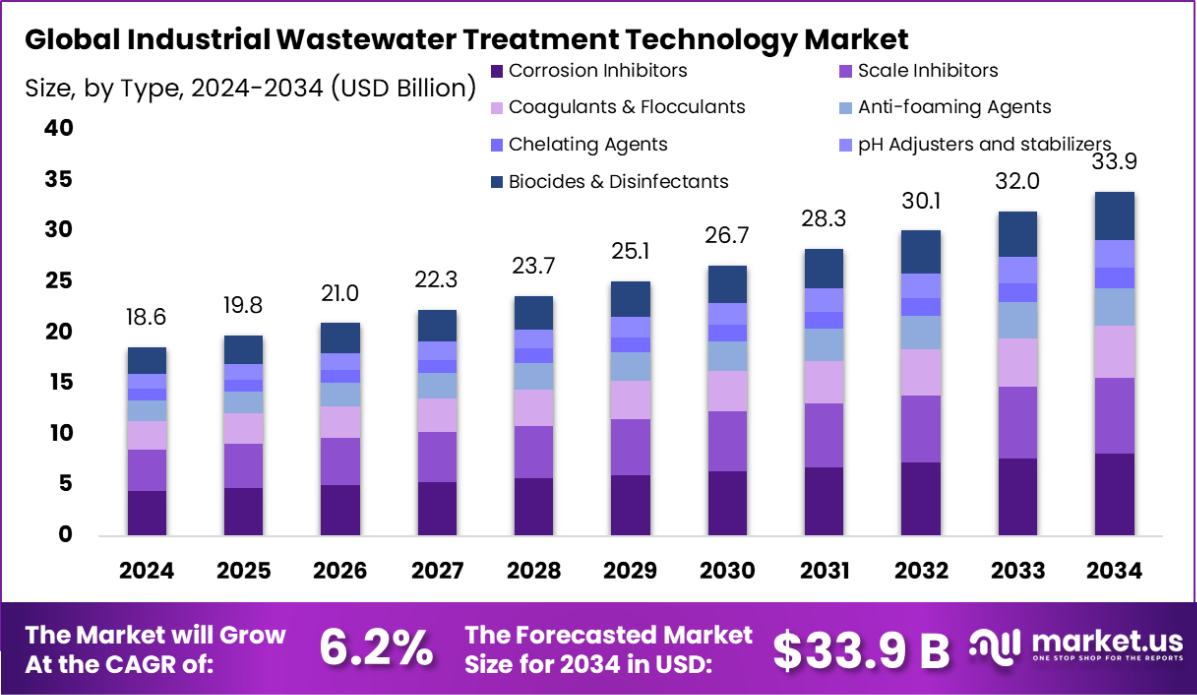 工业废水处理技术市场(2025-2034)