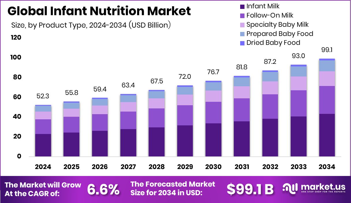 婴幼儿营养市场(2025-2034)