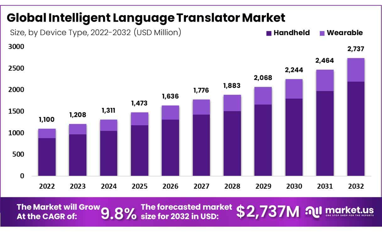 智能语言翻译市场(2023-2032)