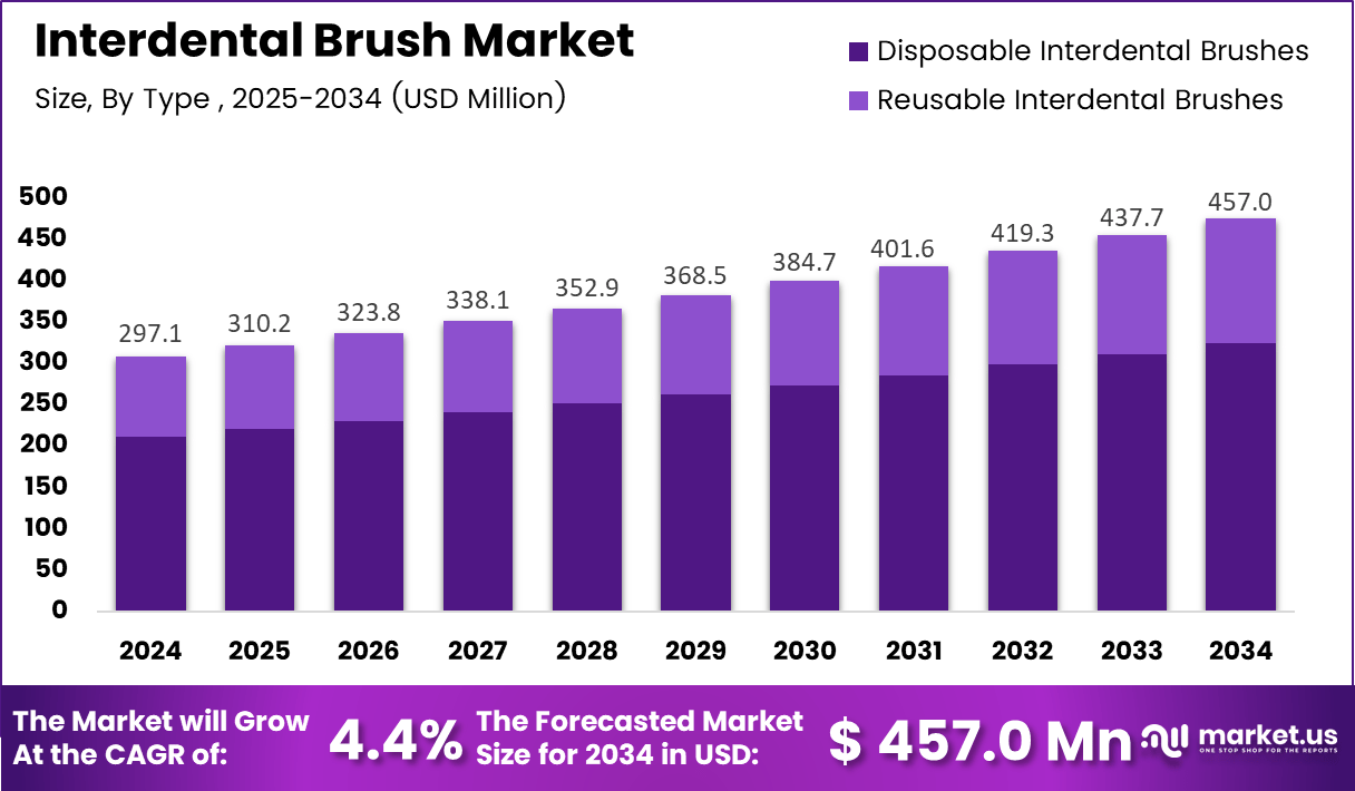 牙间刷市场(2025-2034)