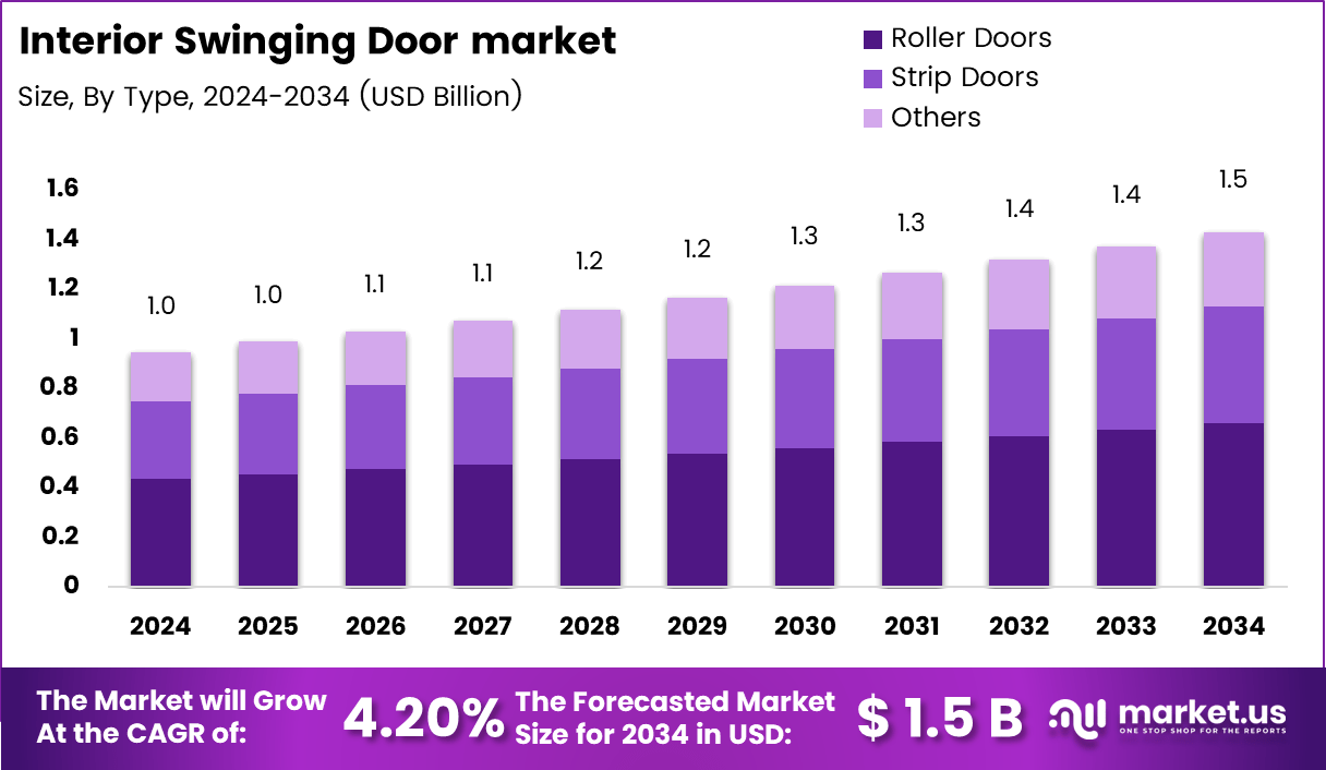 室内平开门市场(2025-2034)