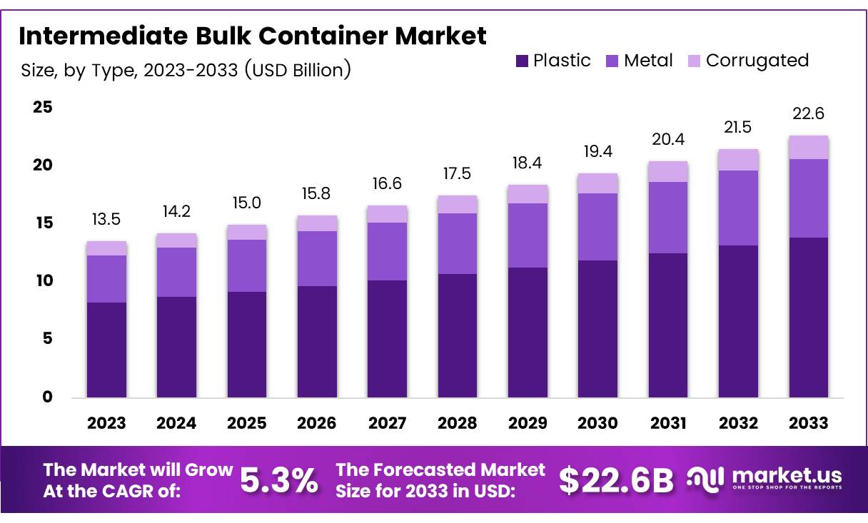 中型散装集装箱市场(2024-2033)