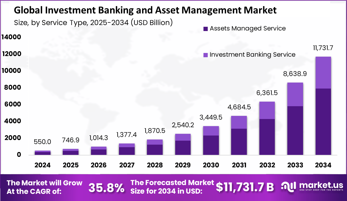 投资银行及资产管理市场(2025-2034)