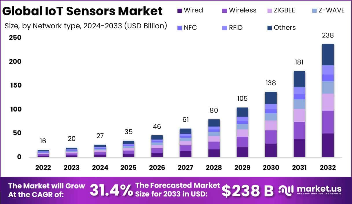 物联网传感器市场(2024-2033)