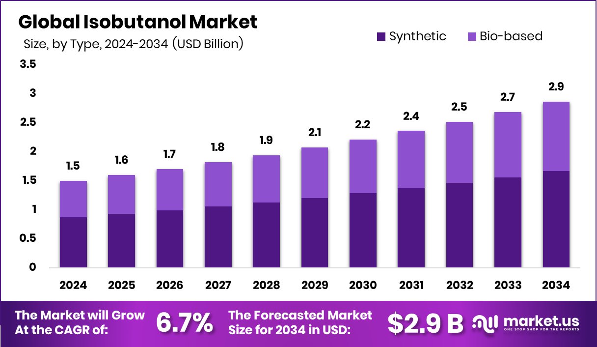 异丁醇市场(2025-2034)