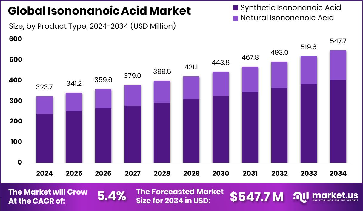 异壬酸市场(2025-2034)