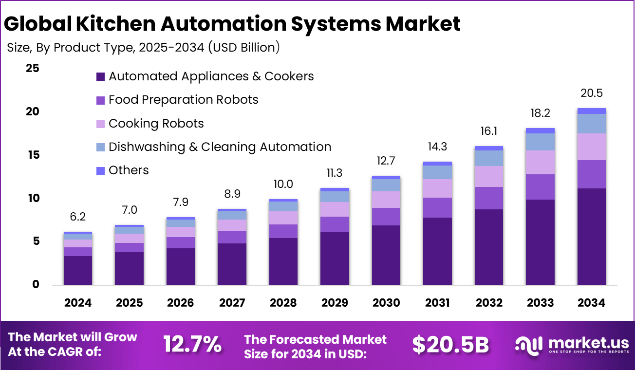 厨房自动化系统市场(2025-2034)