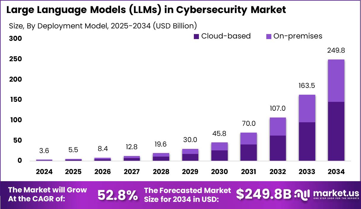 网络安全市场法学硕士(2025-2034)
