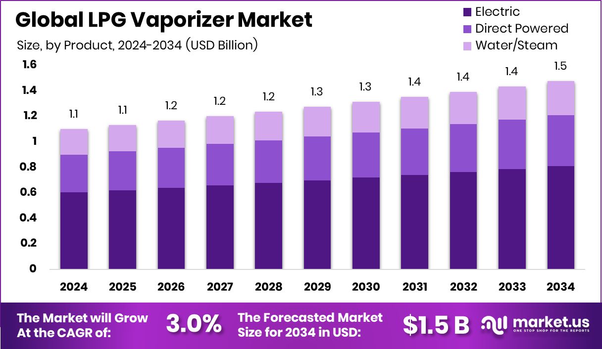 液化石油气汽化器市场(2025-2034)