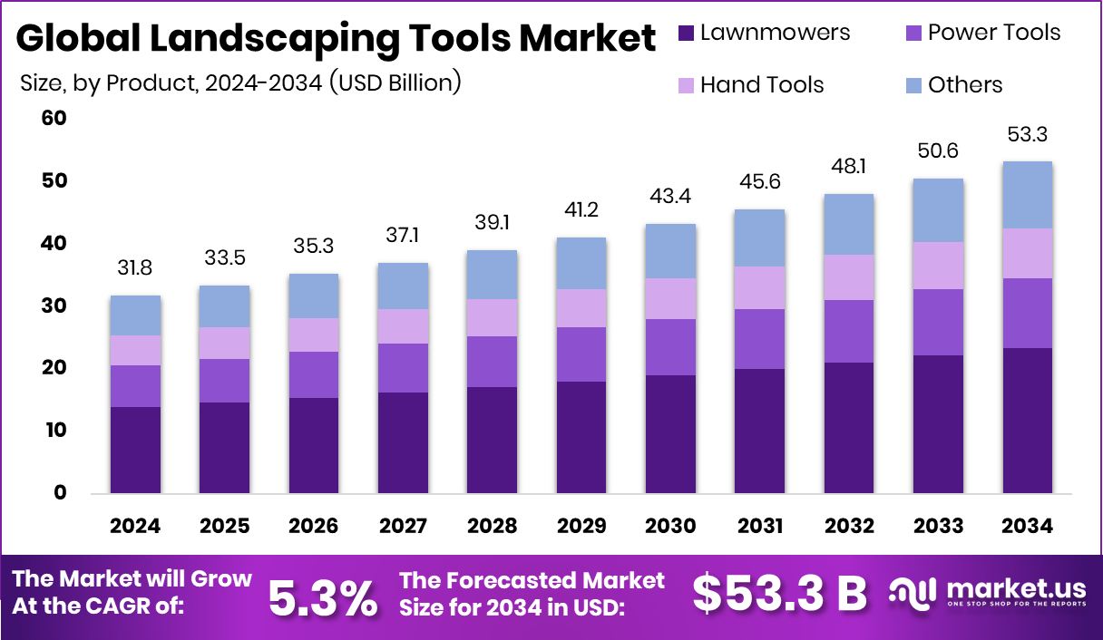 园林绿化工具市场(2025-2034)